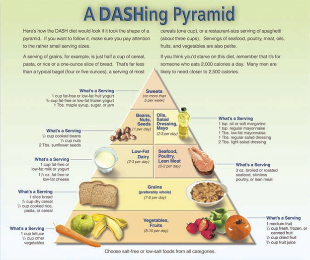 Dash Diet Food Pyramid