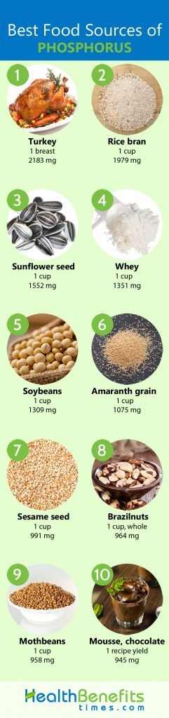 Phosphorus Facts and Health Benefits | Nutrition